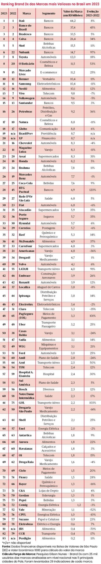 Ranking Brand DX